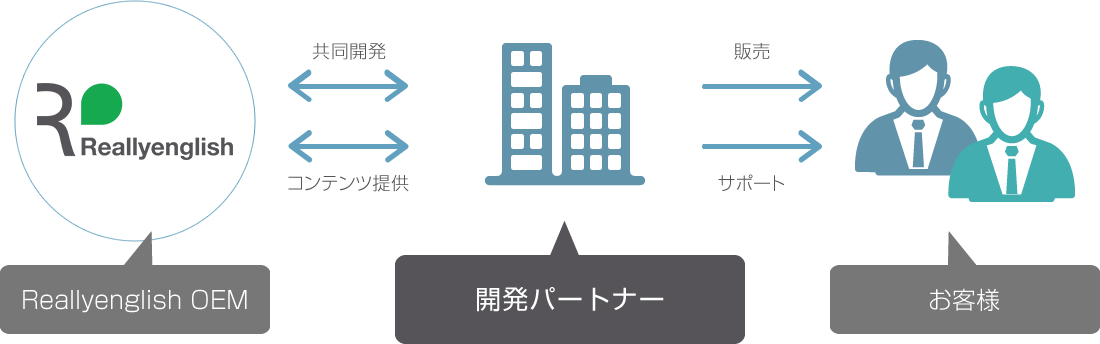 開発やOEMをお求めの方