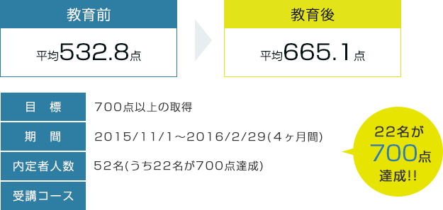 内定者向け英語研修 受講率100 Toeic平均132点up リアリーイングリッシュ