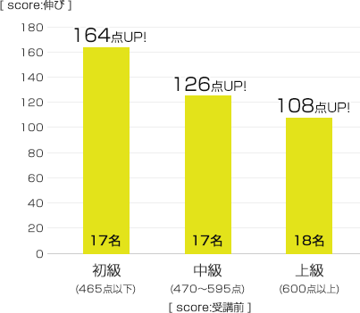 内定者向け英語研修 受講率100 Toeic平均132点up リアリーイングリッシュ