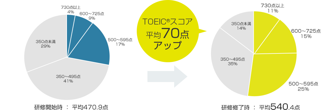 内定者向け英語研修 受講率100 Toeic平均132点up リアリーイングリッシュ